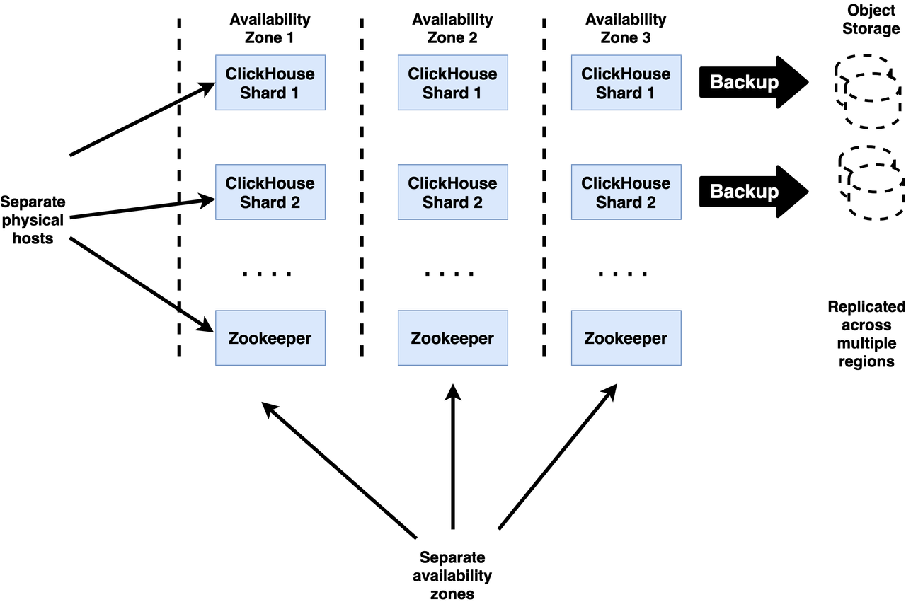 ClickHouse High Availability Architecture