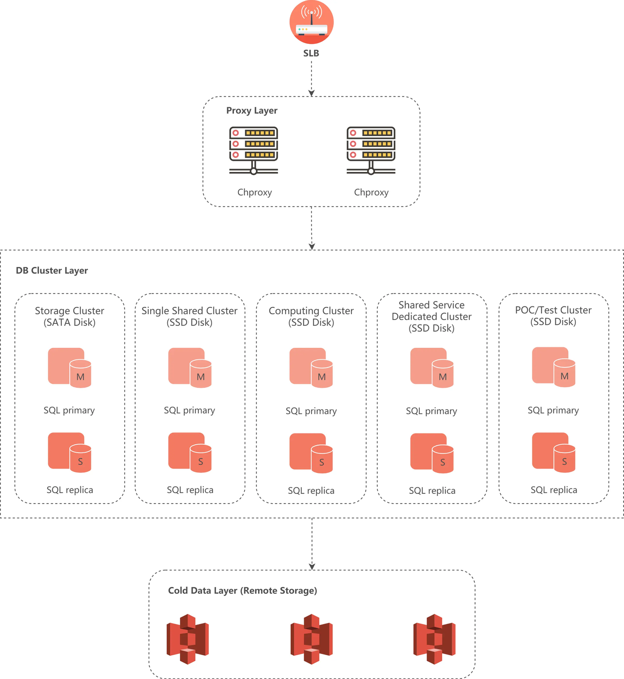 Shopee ClickHouse Cluster General Architecture