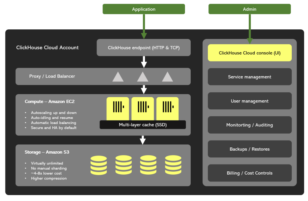 ClickHouse Cloud architecture