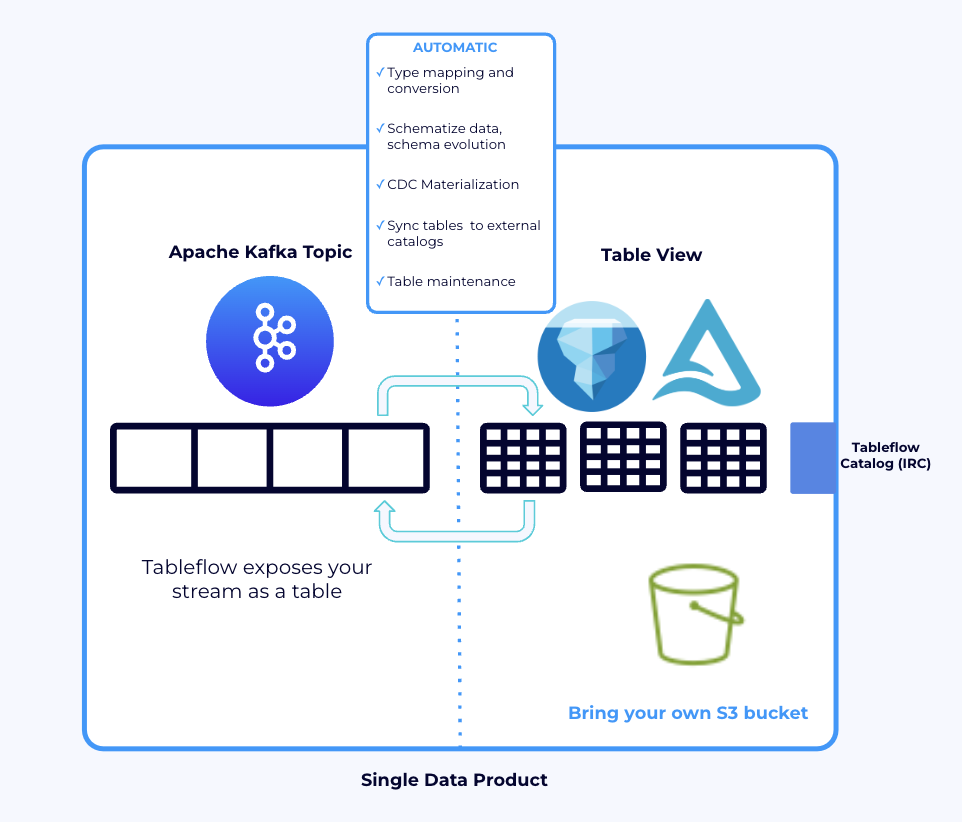 TableFlow schema evolution