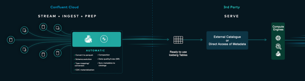 Kafka + TableFlow system overview